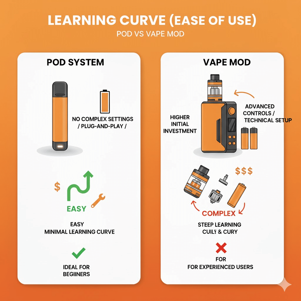 Pod Vs Vape Mod: Which One Should You Choose? | Best Device 2025 | فيب مصر - Elkot Store Learning Curve (Ease Of Use)