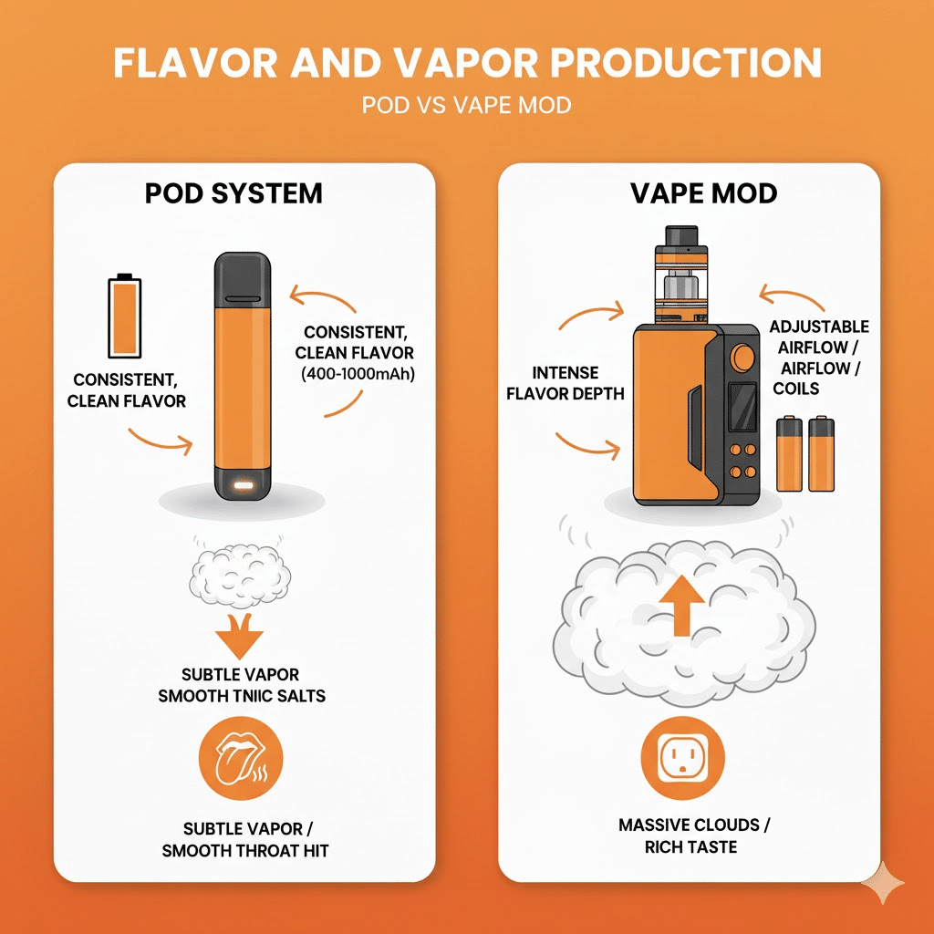 Pod Vs Vape Mod: Which One Should You Choose? | Best Device 2025 | فيب مصر - Elkot Store Flavor And Vapor Production
