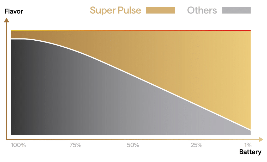 حل مشكلة &Quot;Low Battery&Quot; بفضل Super Pulse System في اوكسافا اكسليم