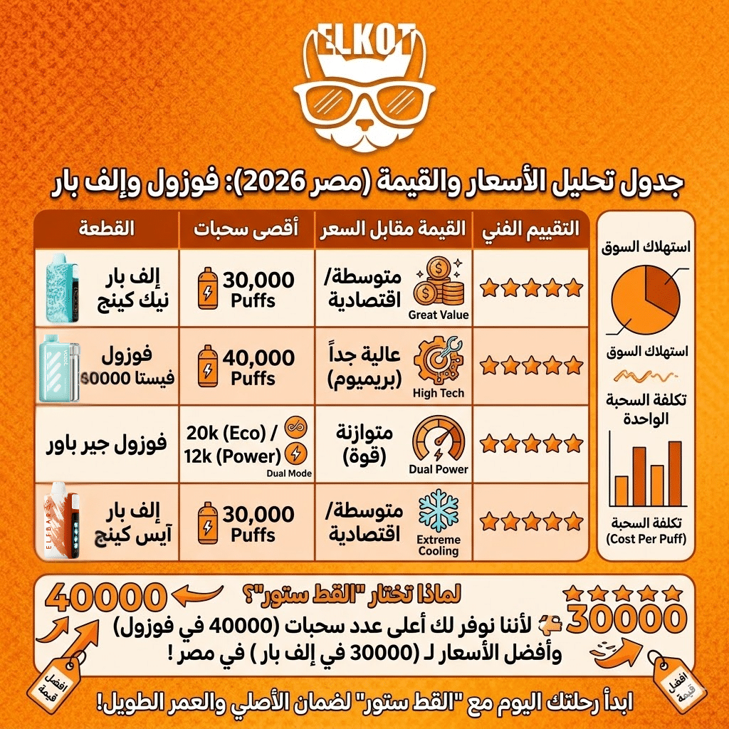 Vozol Vs Elf Bar أيهما أفضل لك؟ | مواصفات و اسعار | فيب مصر - Elkot Store أسعار ديسبوسيبل Vozol و سعر فيب Elfbar في مصر 2026