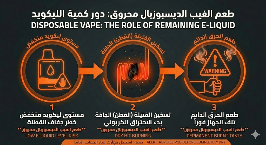 لماذا طعم الفيب الديسبوزبال محروق (شياط)؟ وكيف تتجنبه؟ | فيب مصر - Elkot Store دور كمية الليكويد المتبقية في الجهاز