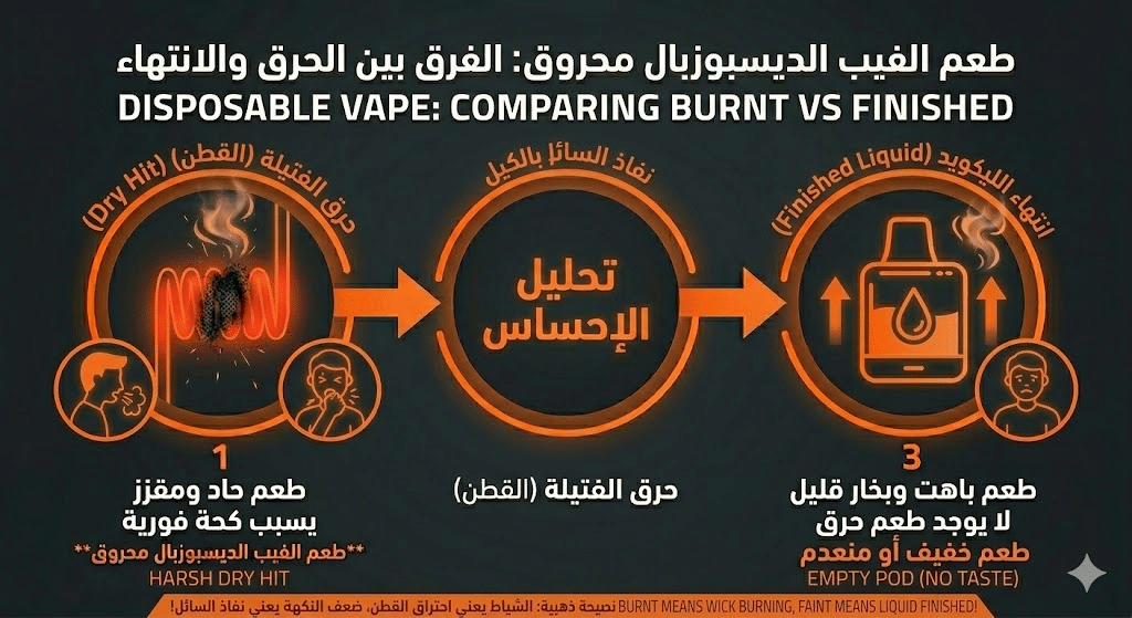 لماذا طعم الفيب الديسبوزبال محروق (شياط)؟ وكيف تتجنبه؟ | فيب مصر - Elkot Store الفرق بين طعم الحرق وطعم انتهاء الليكويد