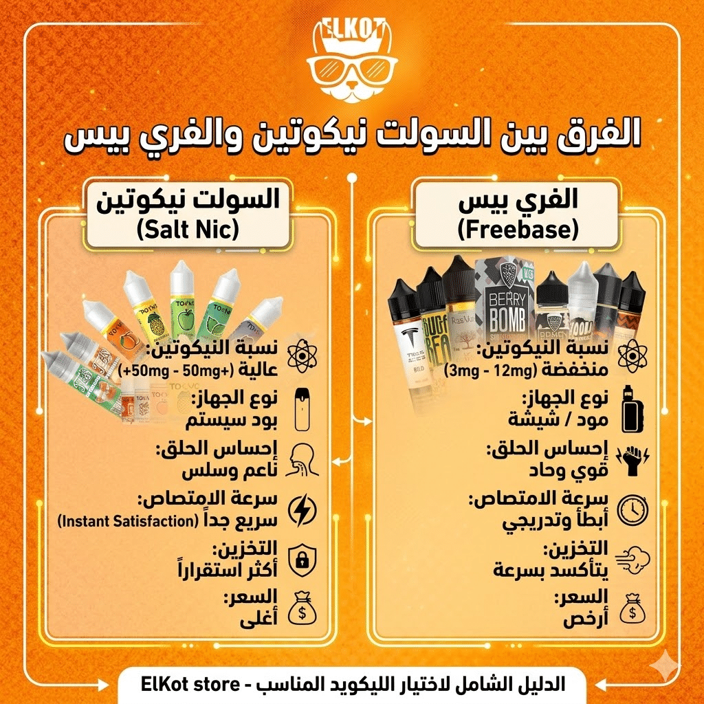 الفرق بين السولت نيكوتين والفري بيس 2026 | دليلك الشامل لاختيار الليكود المناسب | فيب مصر - Elkot Store الفرق بين السولت نيكوتين والفري بيز
