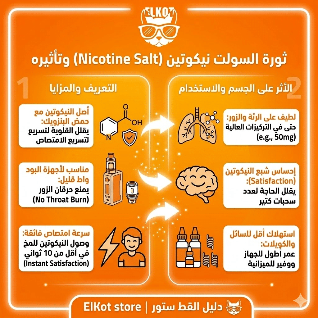 الفرق بين السولت نيكوتين والفري بيس 2026 | دليلك الشامل لاختيار الليكود المناسب | فيب مصر - Elkot Store السولت نيكوتين (Nicotine Salt) وتأثيره
