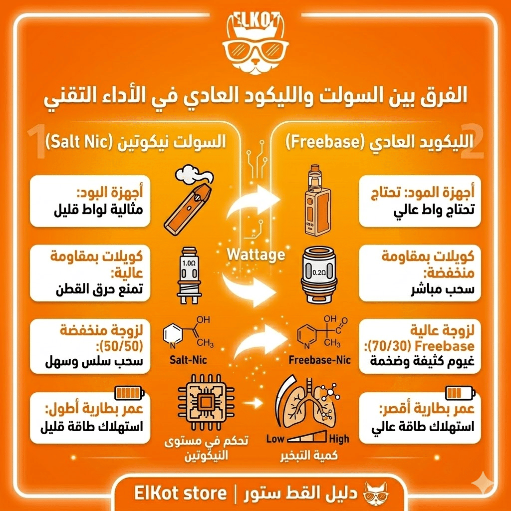 الفرق بين السولت نيكوتين والفري بيس 2026 | دليلك الشامل لاختيار الليكود المناسب | فيب مصر - Elkot Store الفرق بين السولت والليكود العادي في الأداء التقني