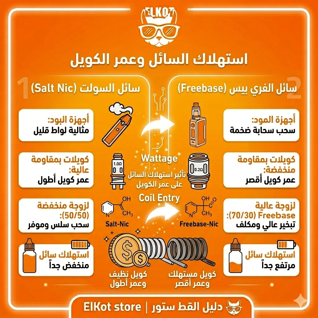 الفرق بين السولت نيكوتين والفري بيس 2026 | دليلك الشامل لاختيار الليكود المناسب | فيب مصر - Elkot Store استهلاك السائل وعمر الكويل