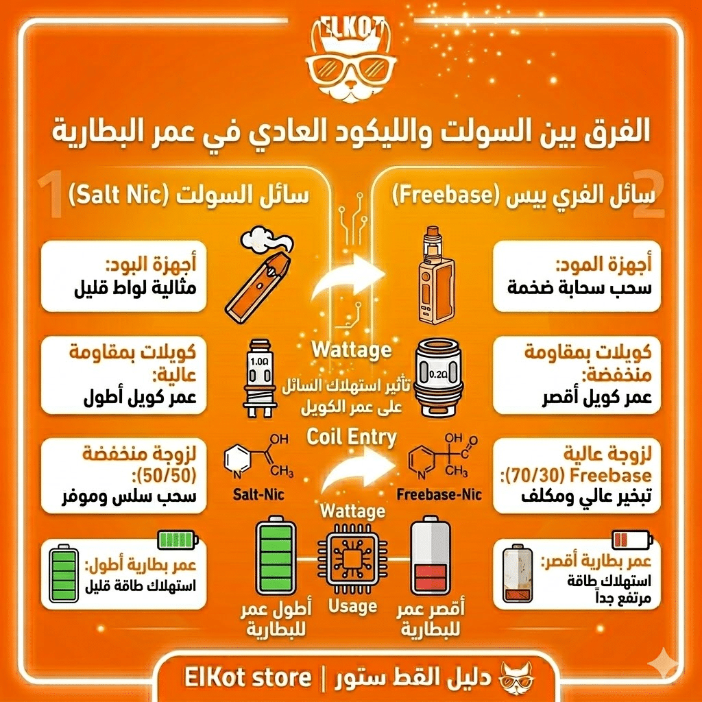 الفرق بين السولت نيكوتين والفري بيس 2026 | دليلك الشامل لاختيار الليكود المناسب | فيب مصر - Elkot Store الفرق بين السولت والليكود العادي في عمر البطارية
