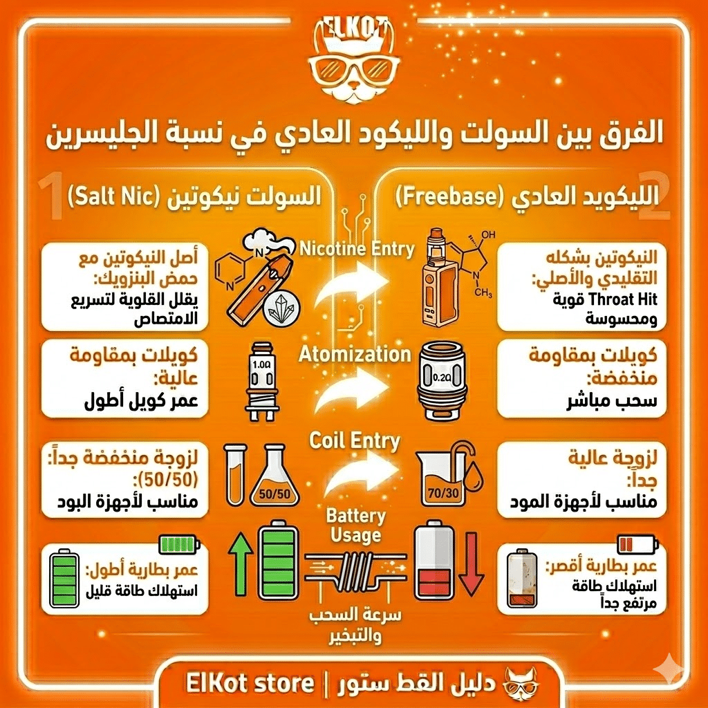 الفرق بين السولت نيكوتين والفري بيس 2026 | دليلك الشامل لاختيار الليكود المناسب | فيب مصر - Elkot Store الفرق بين السولت والليكود العادي في نسبة الجليسرين