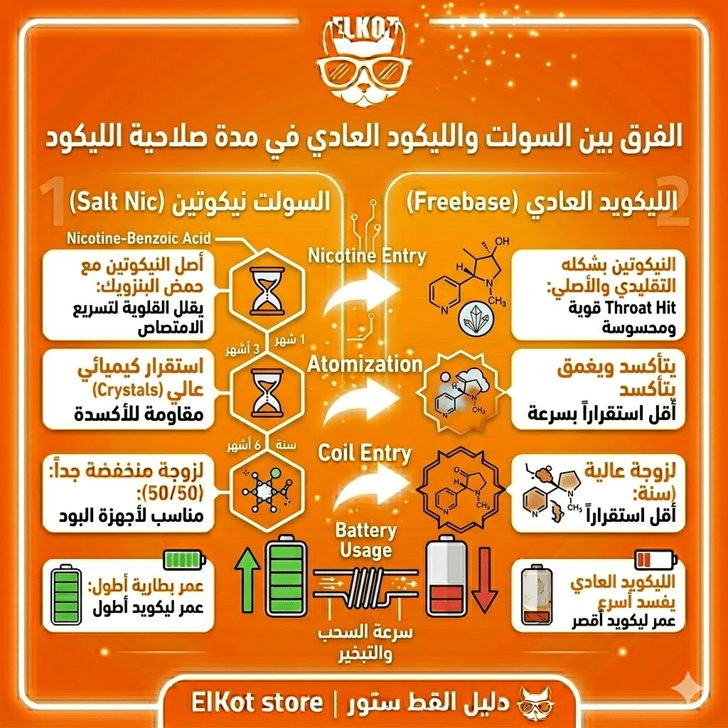 الفرق بين السولت نيكوتين والفري بيس 2026 | دليلك الشامل لاختيار الليكود المناسب | فيب مصر - Elkot Store الفرق بين السولت والليكود العادي في مدة صلاحية الليكود