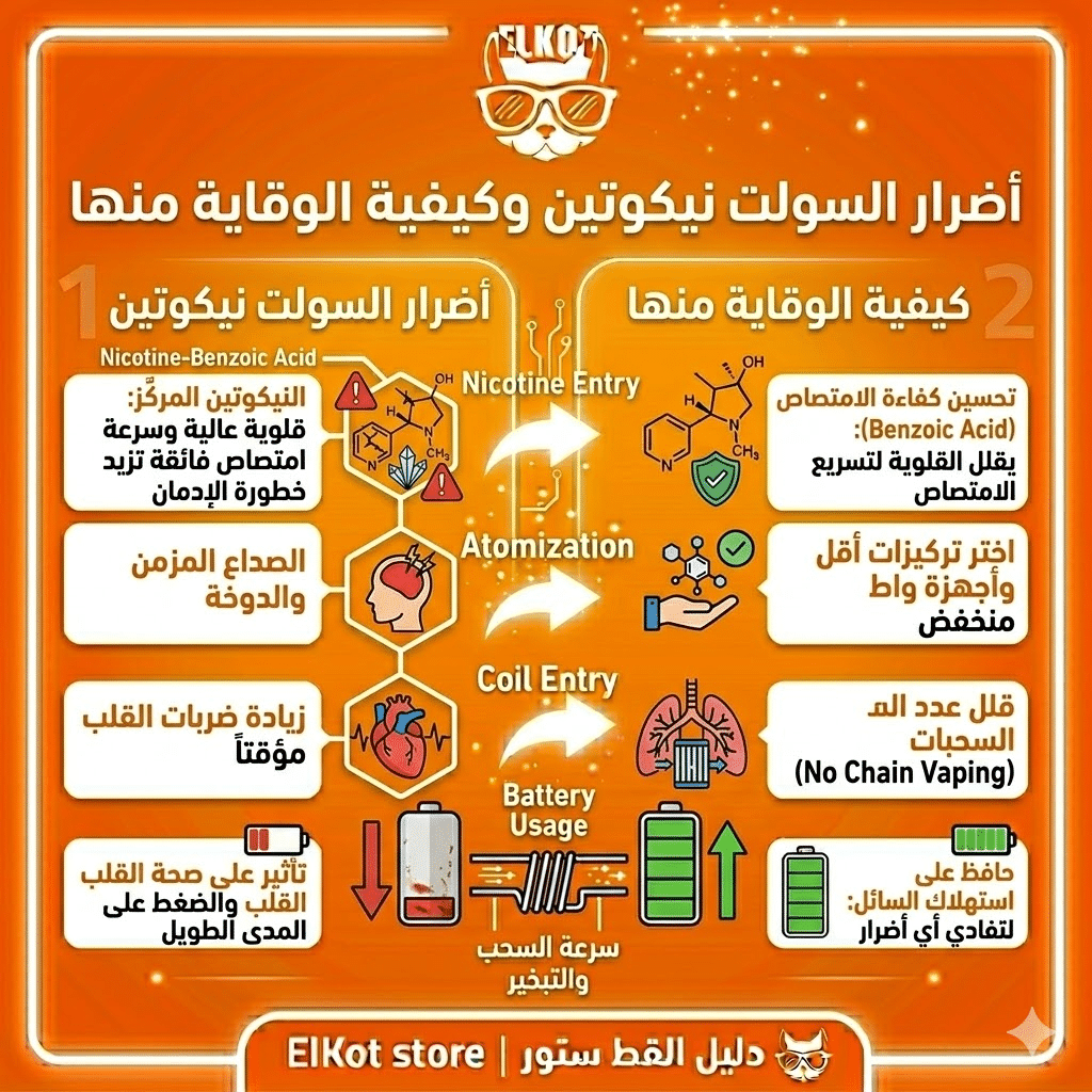 الفرق بين السولت نيكوتين والفري بيس 2026 | دليلك الشامل لاختيار الليكود المناسب | فيب مصر - Elkot Store أضرار السولت نيكوتين وكيفية الوقاية منها