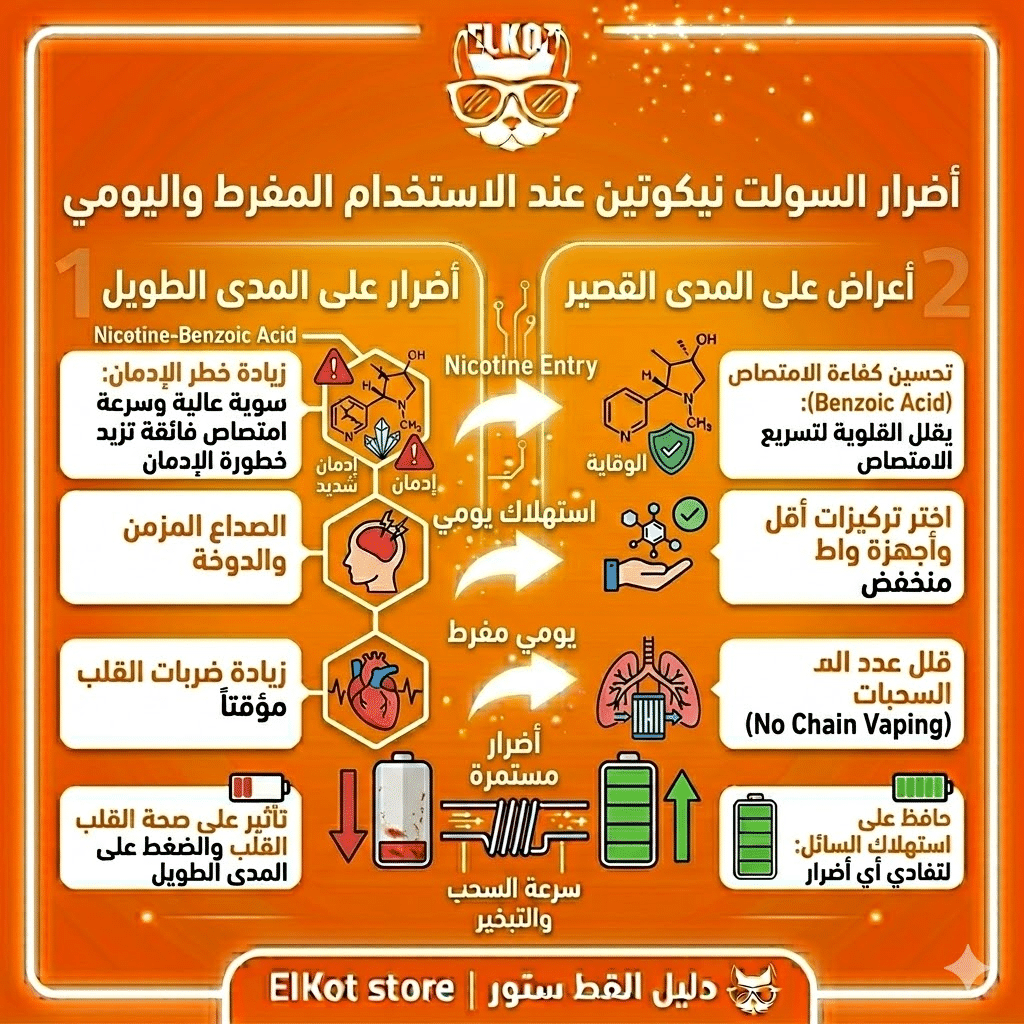 الفرق بين السولت نيكوتين والفري بيس 2026 | دليلك الشامل لاختيار الليكود المناسب | فيب مصر - Elkot Store أضرار السولت نيكوتين عند الاستخدام المفرط واليومي