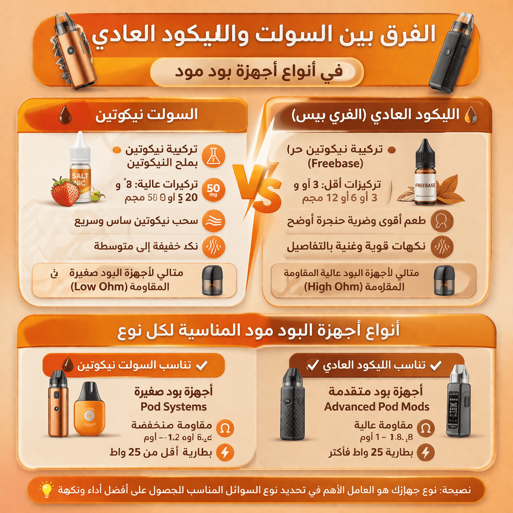الفرق بين السولت نيكوتين والفري بيس 2026 | دليلك الشامل لاختيار الليكود المناسب | فيب مصر - Elkot Store الفرق بين السولت والليكود العادي في أنواع أجهزة بود مود
