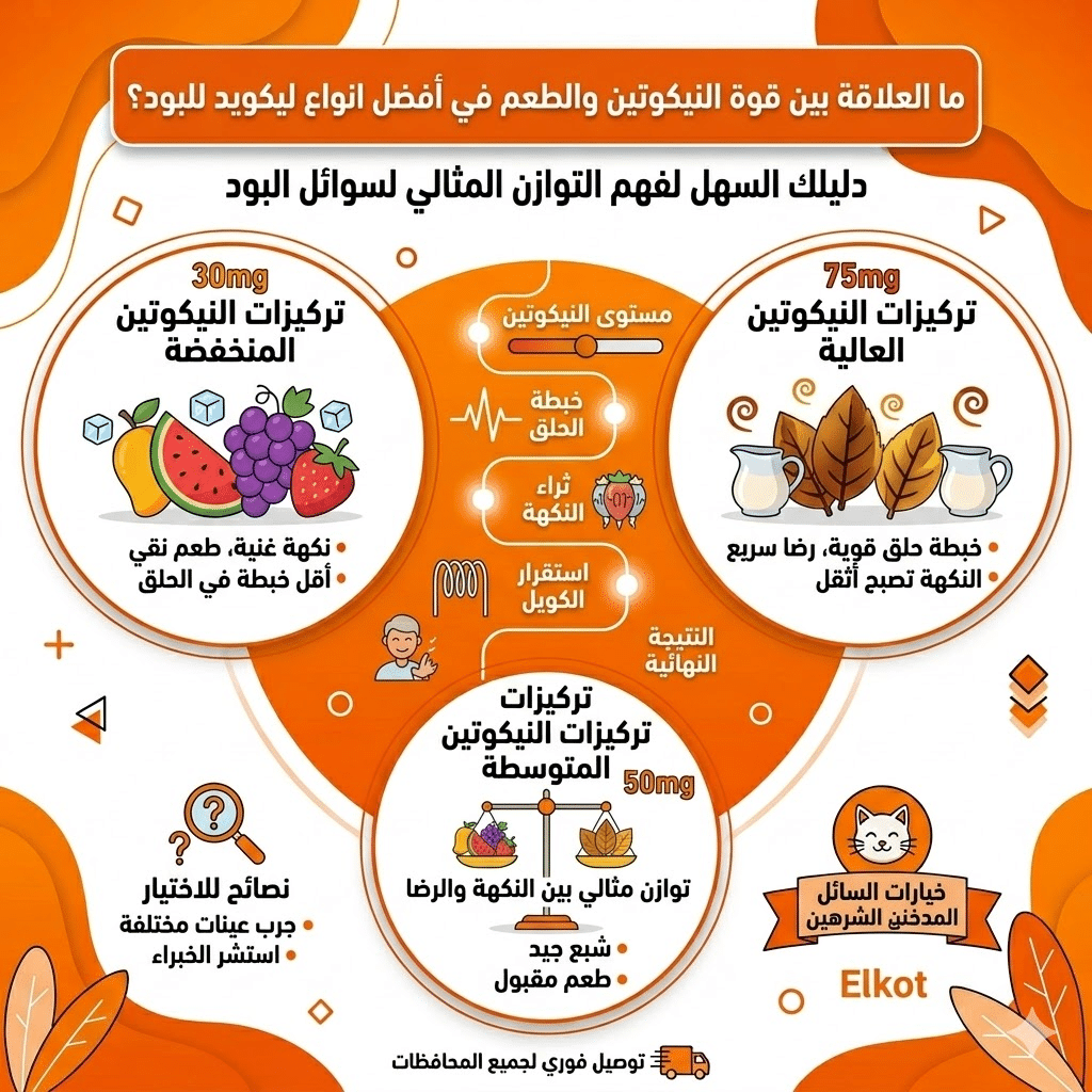 أفضل نكهة سولت في مصر : دليلك لاختيار المناسب لك | فيب مصر - Elkot Store ما العلاقة بين قوة النيكوتين والطعم في أفضل انواع ليكويد للبود؟