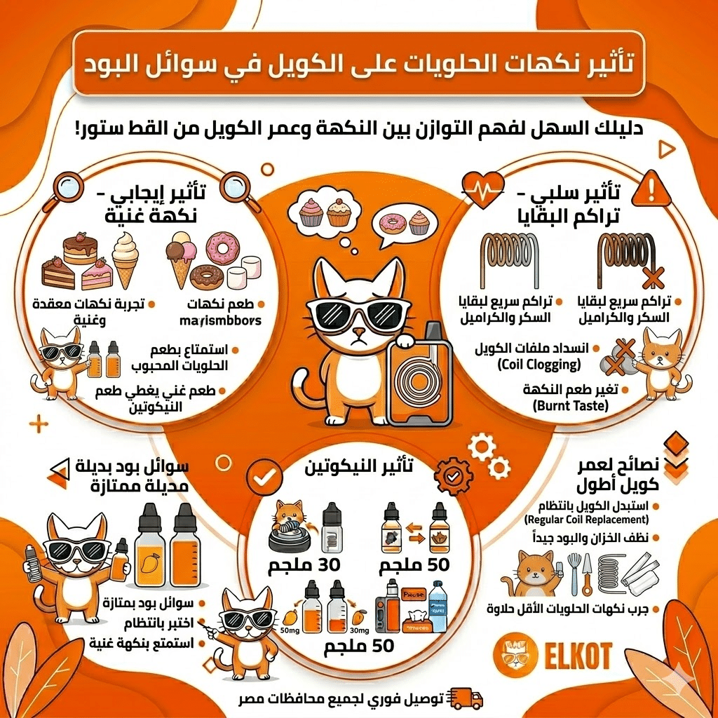 أفضل نكهة سولت في مصر : دليلك لاختيار المناسب لك | فيب مصر - Elkot Store تأثير نكهات الحلويات كأفضل انواع ليكويد للبود على الكويل