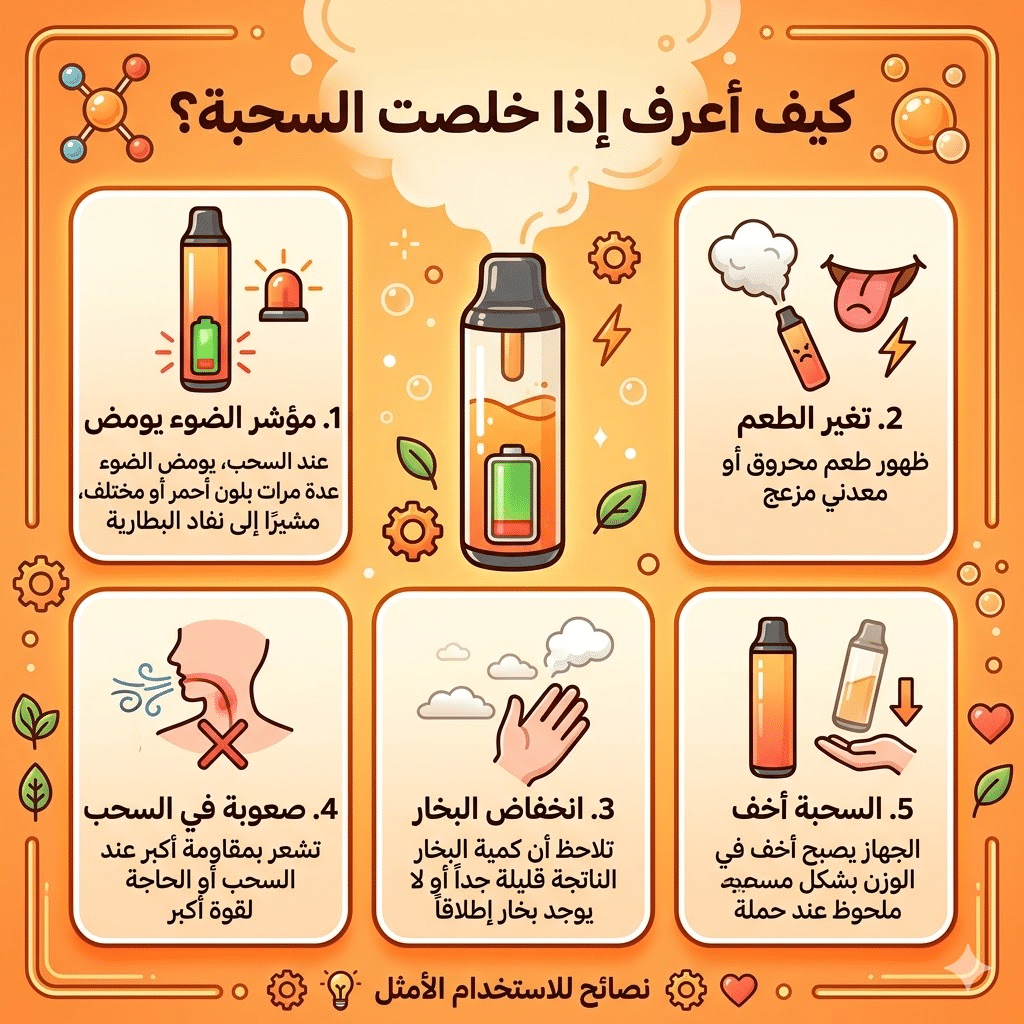 كيف تعرف أن الفيب الديسبوزبال انتهى؟ 5 علامات مؤكدة | فيب مصر - Elkot Store كيف أعرف إذا خلصت السحبة؟