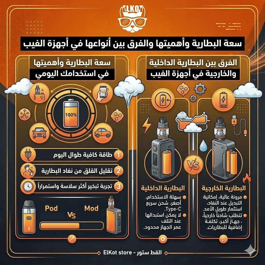 أفضل جهاز فيب : الفيب العادي أم الديسبوزابل | أيهما أوفر على المدى الطويل؟ | فيب مصر - Elkot Store سعة البطارية وأهميتها في استخدامك اليومي