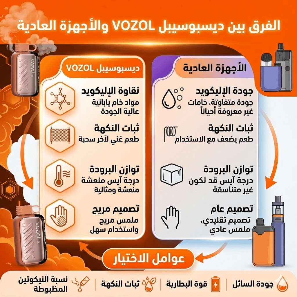 ما هو أفضل طعم ديسبوسيبل : أفضل نكهات الديسبوزابل (الفواكه، الآيس، التبغ) التي يجب أن تجربها | فيب مصر - Elkot Store الفرق بين ديسبوسيبل Vozol والأجهزة العادية