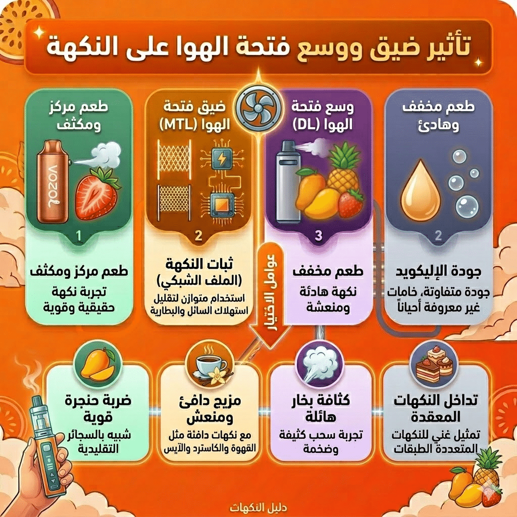 ما هو أفضل طعم ديسبوسيبل : أفضل نكهات الديسبوزابل (الفواكه، الآيس، التبغ) التي يجب أن تجربها | فيب مصر - Elkot Store تأثير ضيق ووسع فتحة الهوا على النكهة