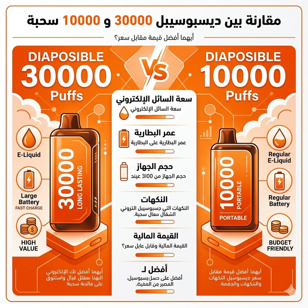 مقارنة بين ديسبوسيبل 30000 و 10000 سحبة: أيهما أفضل قيمة مقابل سعر؟ | فيب مصر - Elkot Store مقارنة بين ديسبوسيبل 30000 و 10000 سحبة