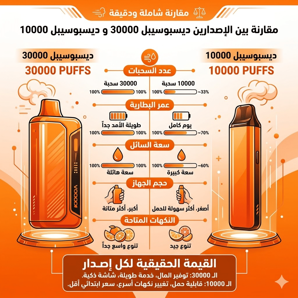 مقارنة بين ديسبوسيبل 30000 و 10000 سحبة: أيهما أفضل قيمة مقابل سعر؟ | فيب مصر - Elkot Store مقارنة بين الإصدارين ديسبوسيبل 30000 و ديسبوسيبل 10000