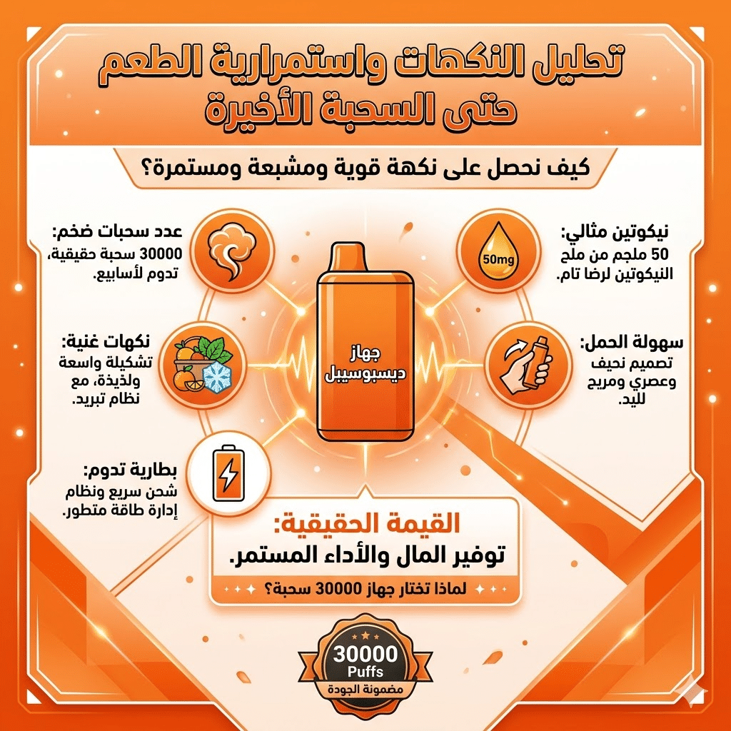 مقارنة بين ديسبوسيبل 30000 و 10000 سحبة: أيهما أفضل قيمة مقابل سعر؟ | فيب مصر - Elkot Store تحليل النكهات واستمرارية الطعم حتى السحبة الأخيرة