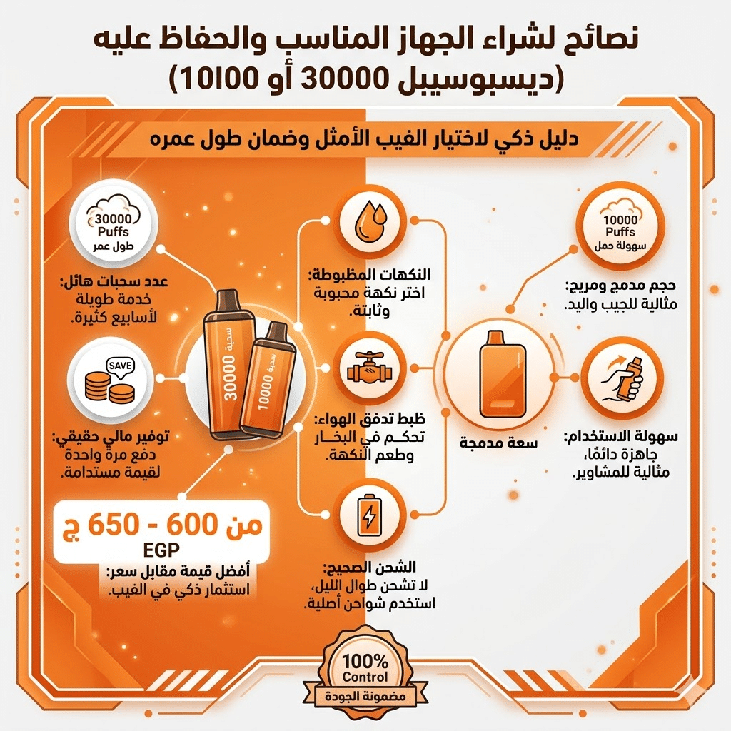 مقارنة بين ديسبوسيبل 30000 و 10000 سحبة: أيهما أفضل قيمة مقابل سعر؟ | فيب مصر - Elkot Store نصائح لشراء الجهاز المناسب من ديسبوسيبل 30000 او ديسبوسيبل 10000 و الحفاظ عليه