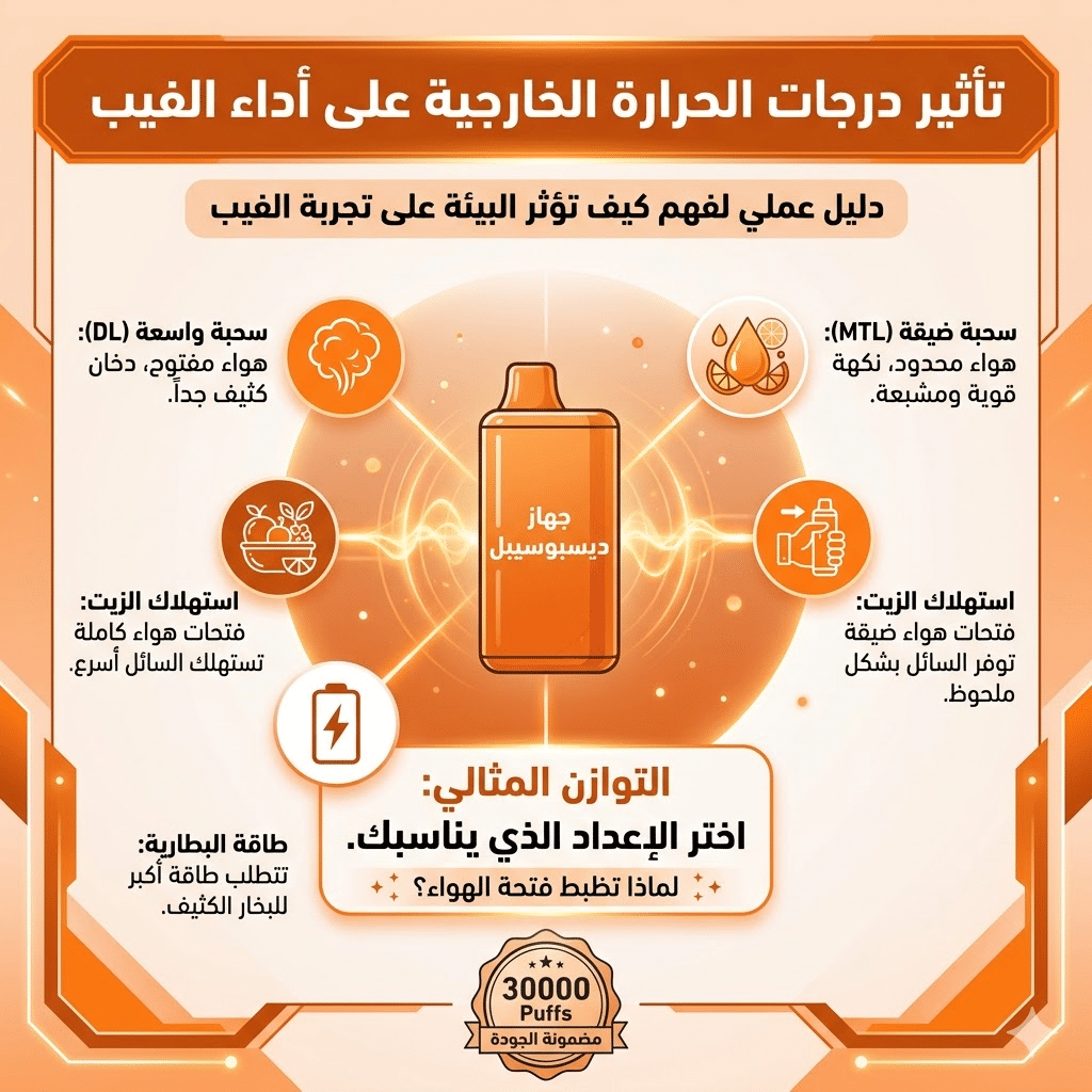 مقارنة بين ديسبوسيبل 30000 و 10000 سحبة: أيهما أفضل قيمة مقابل سعر؟ | فيب مصر - Elkot Store تأثير درجات الحرارة الخارجية على أداء الفيب