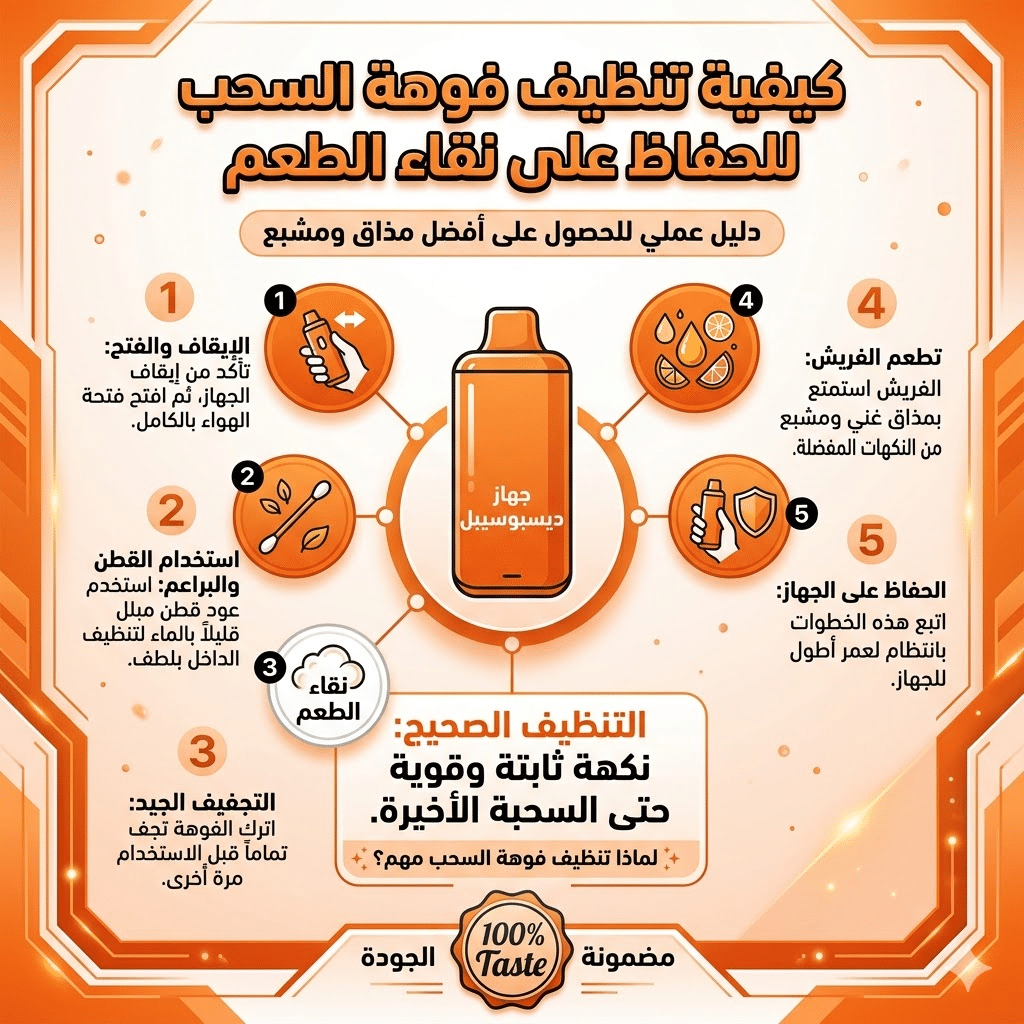 مقارنة بين ديسبوسيبل 30000 و 10000 سحبة: أيهما أفضل قيمة مقابل سعر؟ | فيب مصر - Elkot Store كيفية تنظيف فوهة السحب للحفاظ على نقاء الطعم