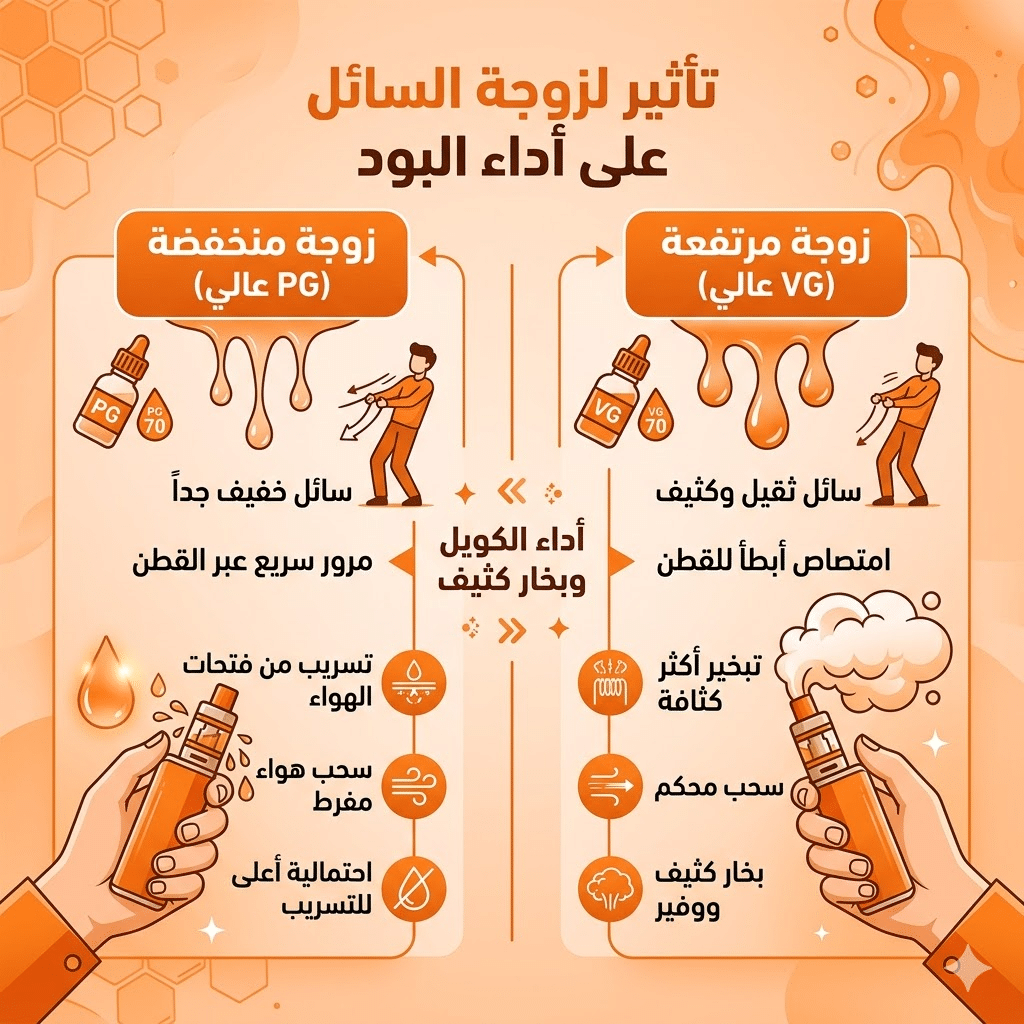 أسباب تسريب السائل في البود : حل مشكلة طرطشة الفيب (Spitback) ودخول السائل الساخن للفم | فيب مصر - Elkot Store تأثير لزوجة السائل على أداء البود