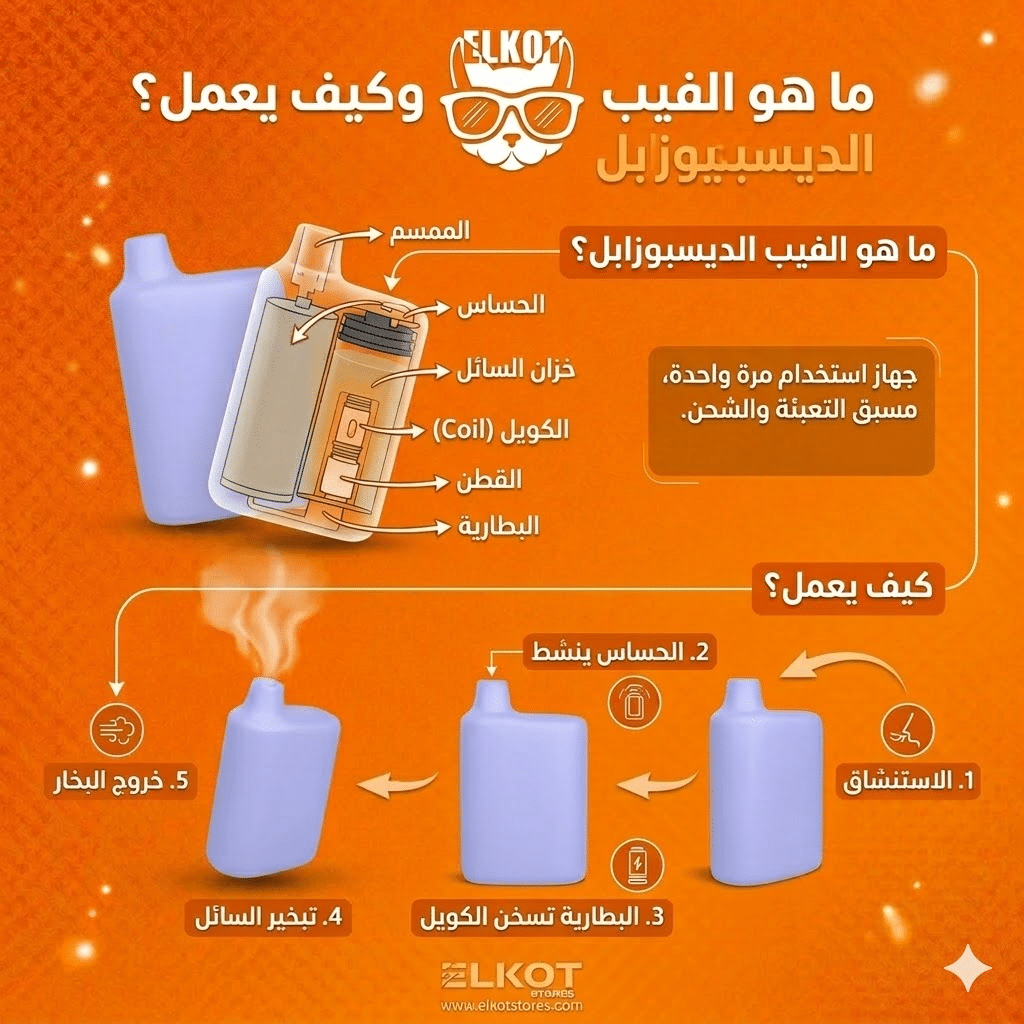 هل يمكن إعادة شحن أو تعبئة الفيب الديسبوزابل؟ تعرف على الحقيقة كاملة | فيب مصر - Elkot Store ما هو الفيب الديسبوزابل وكيف يعمل؟