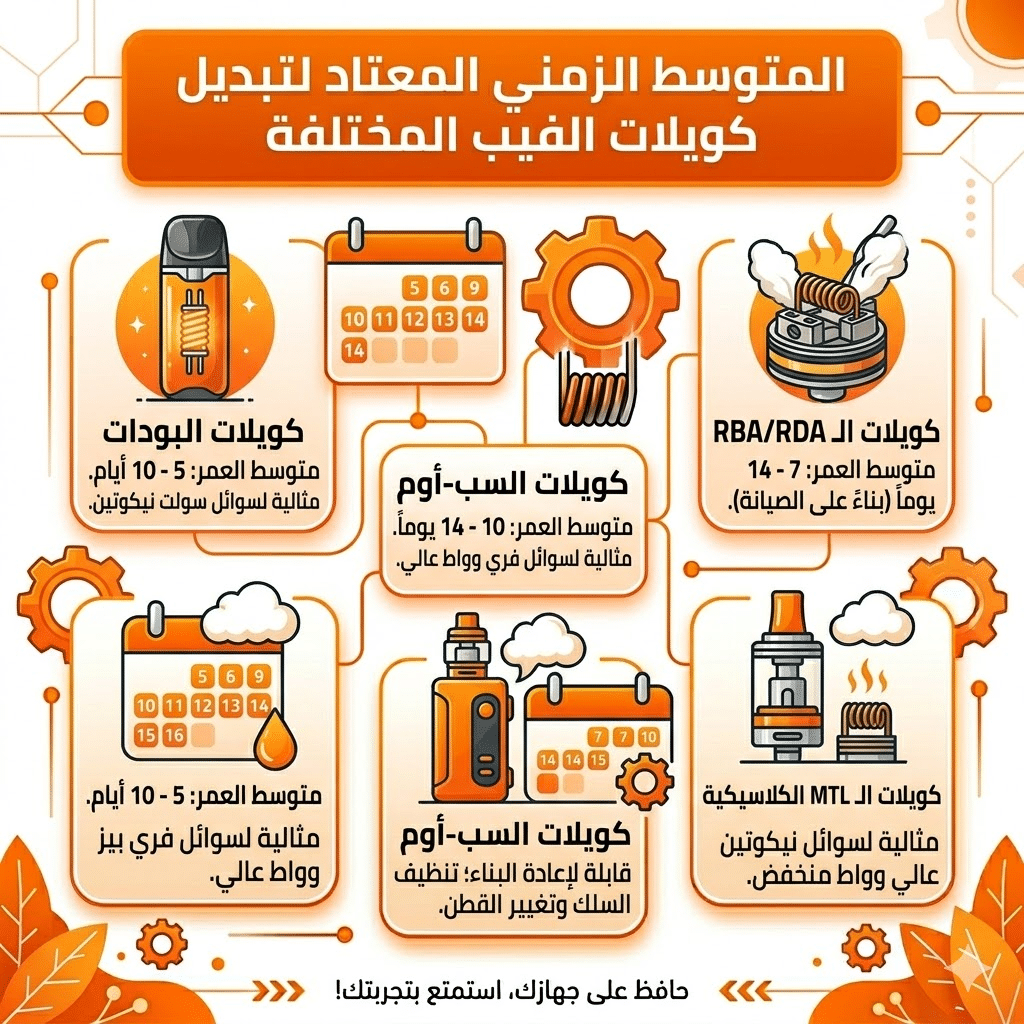 متى تغير كويل الفيب (Coil) | ؟ 4 علامات تدل على تلفه | فيب مصر - Elkot Store المتوسط الزمني المعتاد لتبديل كويلات الفيب المختلفة