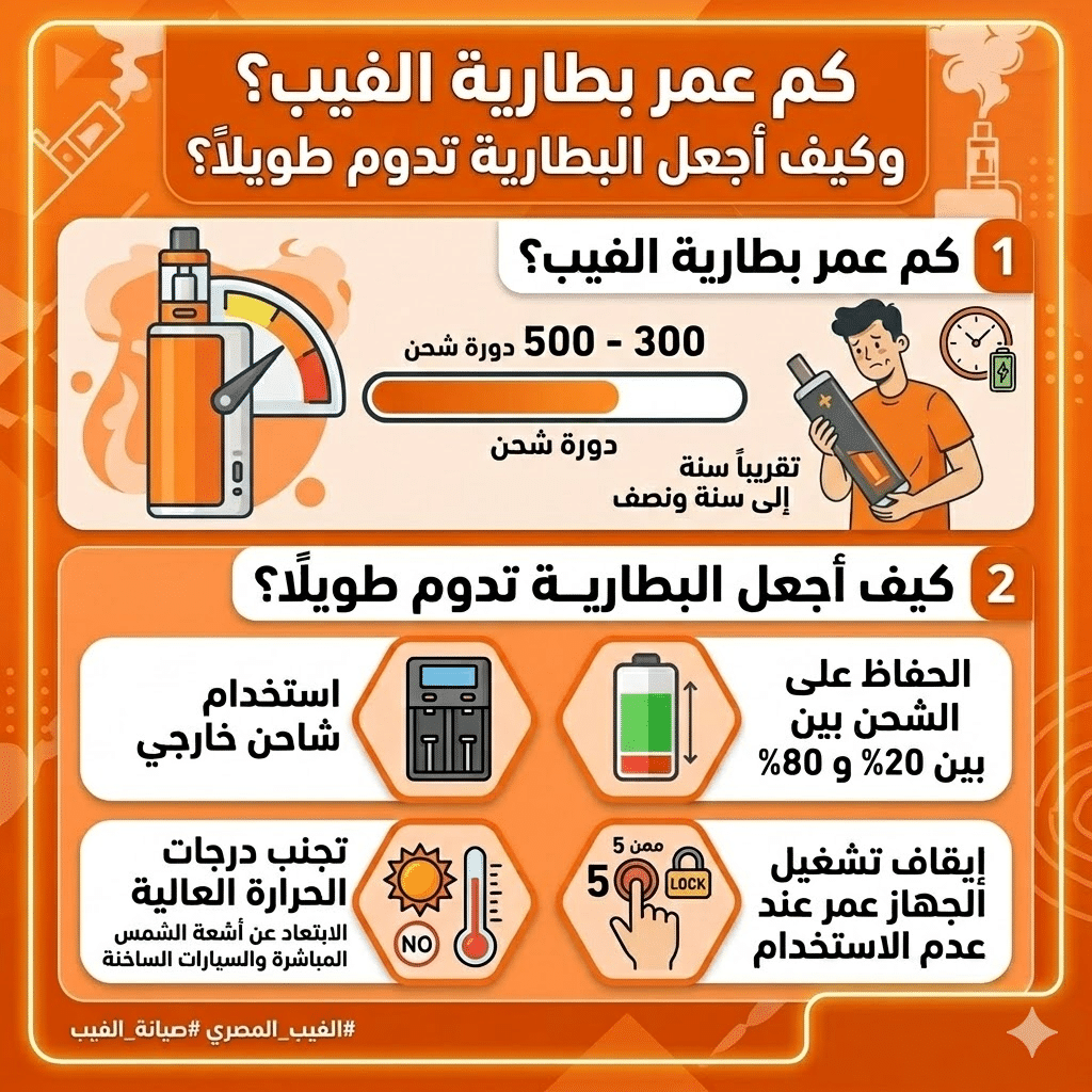 لماذا بطارية الفيب بتخلص بسرعة؟ نصائح ذهبية لإطالة عمرها | فيب مصر - Elkot Store كم عمر بطارية الفيب؟ وكيف أجعل البطارية تدوم طويلاً؟