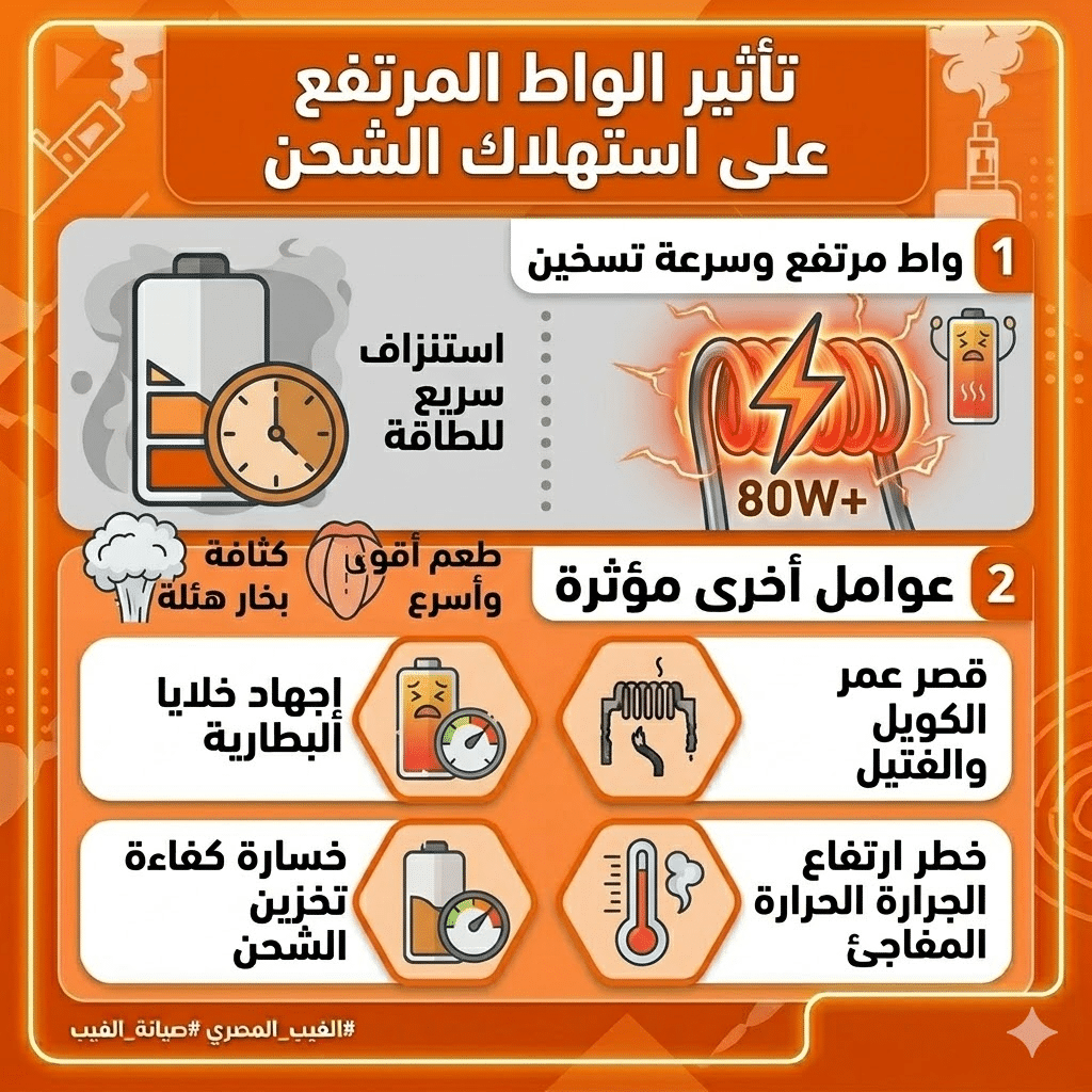 لماذا بطارية الفيب بتخلص بسرعة؟ نصائح ذهبية لإطالة عمرها | فيب مصر - Elkot Store تأثير الواط المرتفع على استهلاك الشحن