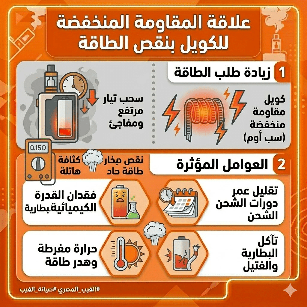 لماذا بطارية الفيب بتخلص بسرعة؟ نصائح ذهبية لإطالة عمرها | فيب مصر - Elkot Store علاقة المقاومة المنخفضة للكويل بنقص الطاقة