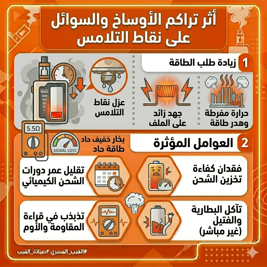 لماذا بطارية الفيب بتخلص بسرعة؟ نصائح ذهبية لإطالة عمرها | فيب مصر - Elkot Store أثر تراكم الأوساخ والسوائل على نقاط التلامس