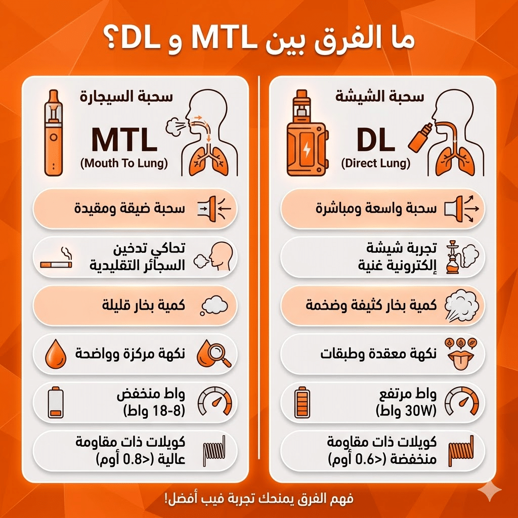 الفرق بين Mtl و Rdl | سحبة السيجارة (Mtl) ولاسحبة الشيشة (Dl): أيهما الأنسب لك؟ | فيب مصر - Elkot Store ما الفرق بين Mtl و Dl؟