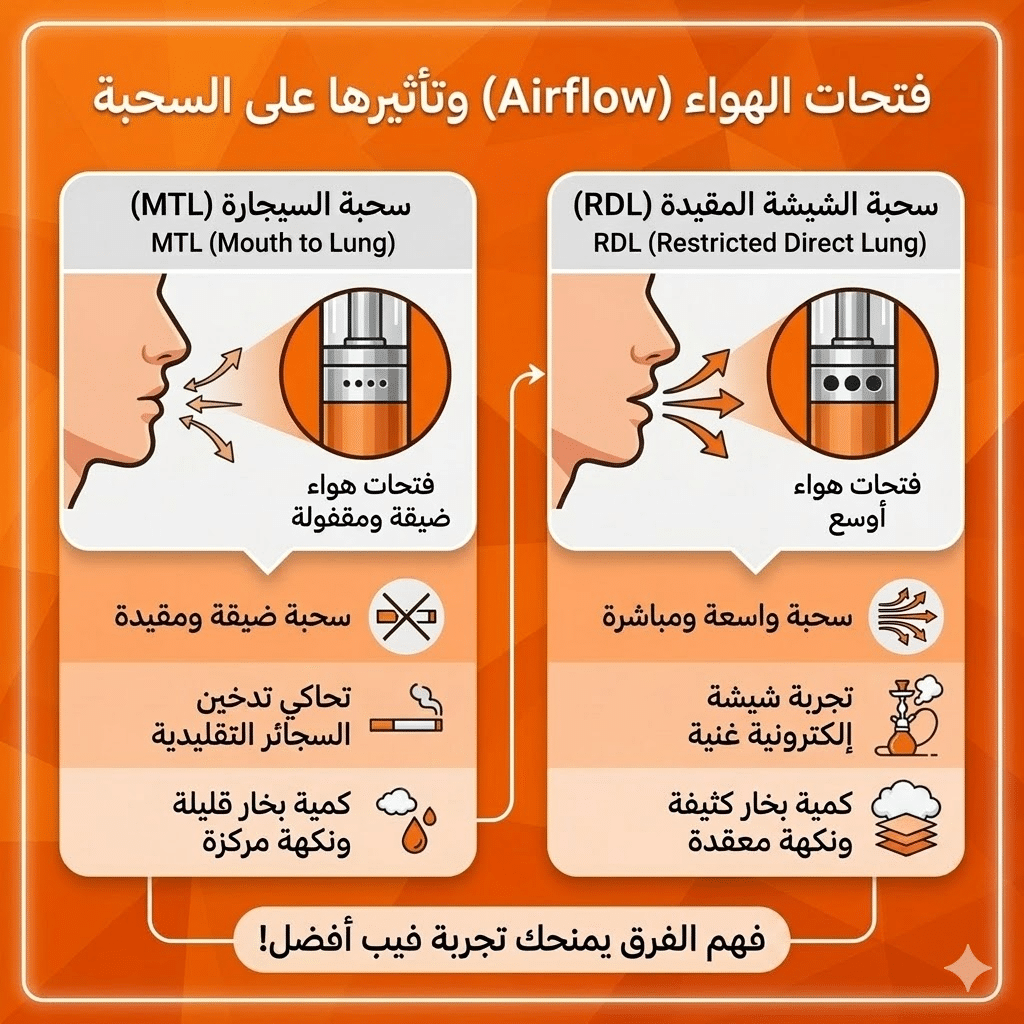 الفرق بين Mtl و Rdl | سحبة السيجارة (Mtl) ولاسحبة الشيشة (Dl): أيهما الأنسب لك؟ | فيب مصر - Elkot Store فتحات الهواء Airflow وتأثيرها على السحبة