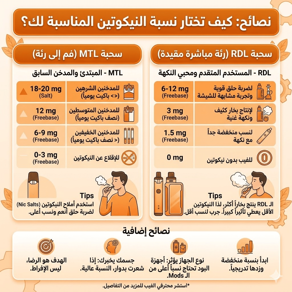 الفرق بين Mtl و Rdl | سحبة السيجارة (Mtl) ولاسحبة الشيشة (Dl): أيهما الأنسب لك؟ | فيب مصر - Elkot Store نصائح كيف تختار نسبة النيكوتين في Mtl و Rdl