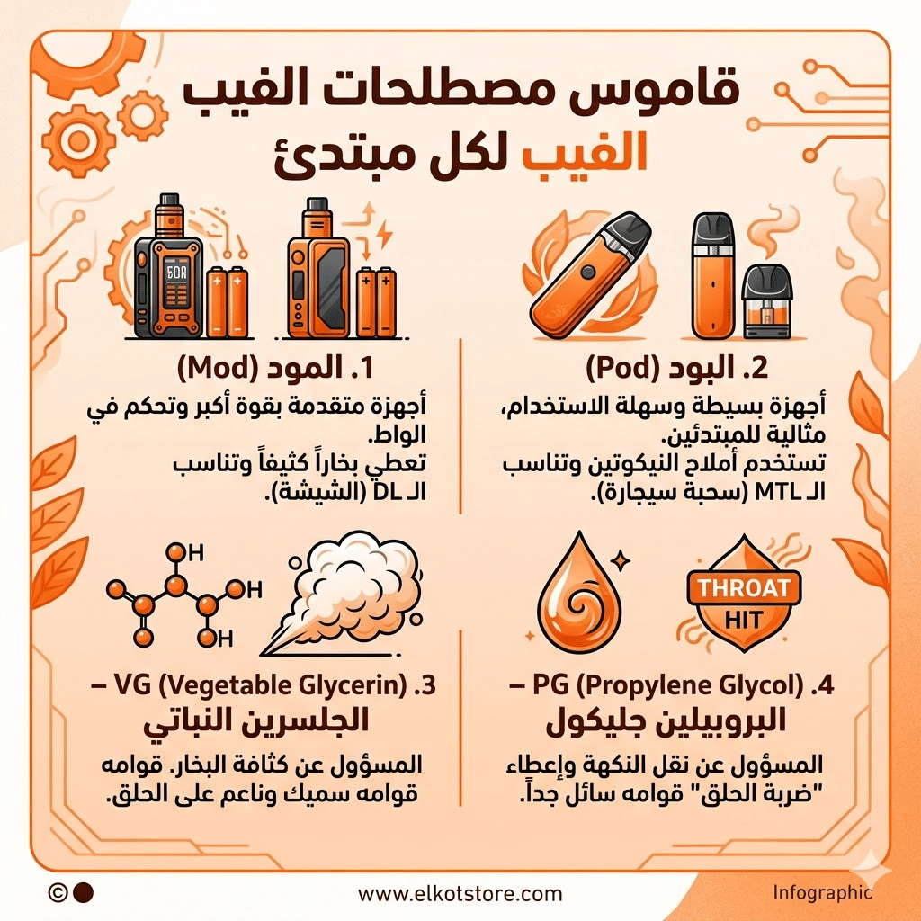 مصطلحات الفيب: قاموس شامل (Mod, Pod, Vg, Pg) لكل مبتدئ | فيب مصر - Elkot Store قاموس مصطلحات الفيب (Mod, Pod, Vg, Pg)