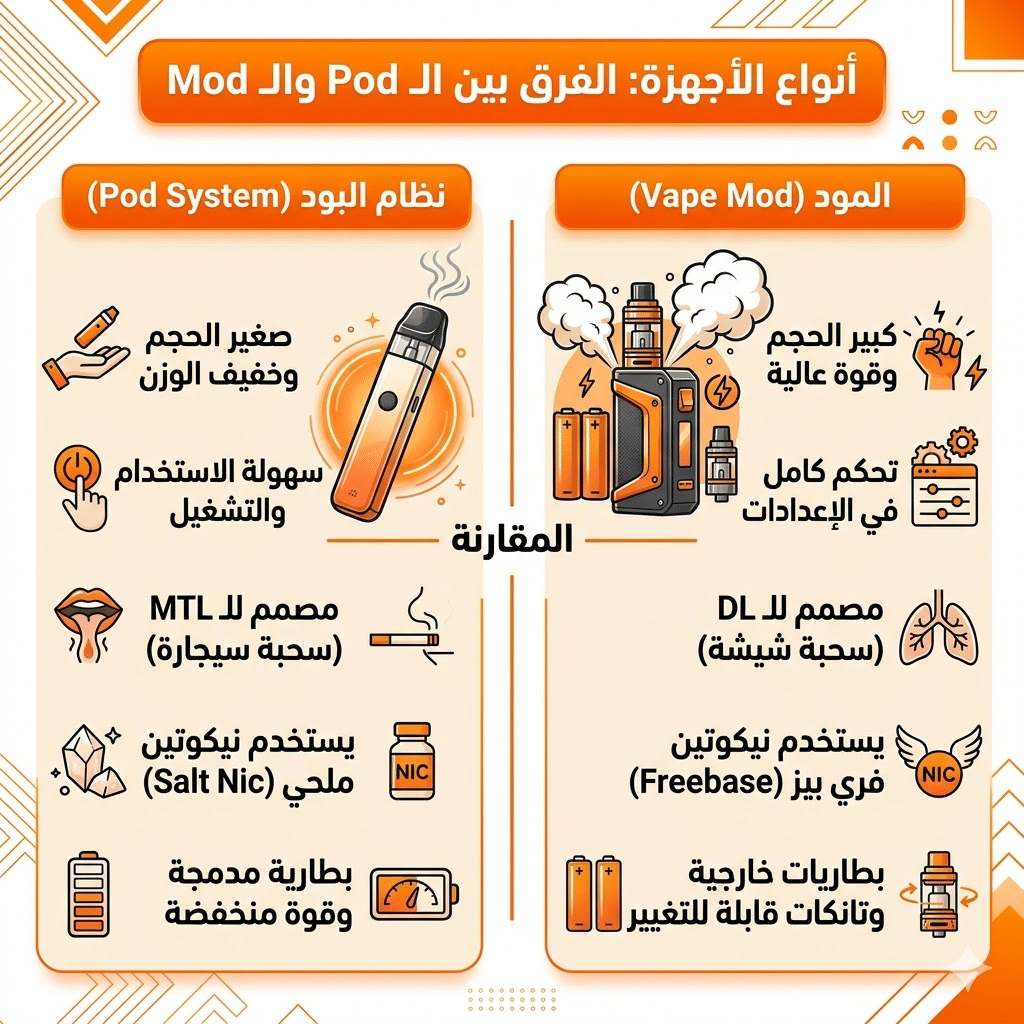 مصطلحات الفيب: قاموس شامل (Mod, Pod, Vg, Pg) لكل مبتدئ | فيب مصر - Elkot Store أنواع الأجهزة: الفرق بين الـ Pod والـ Mod