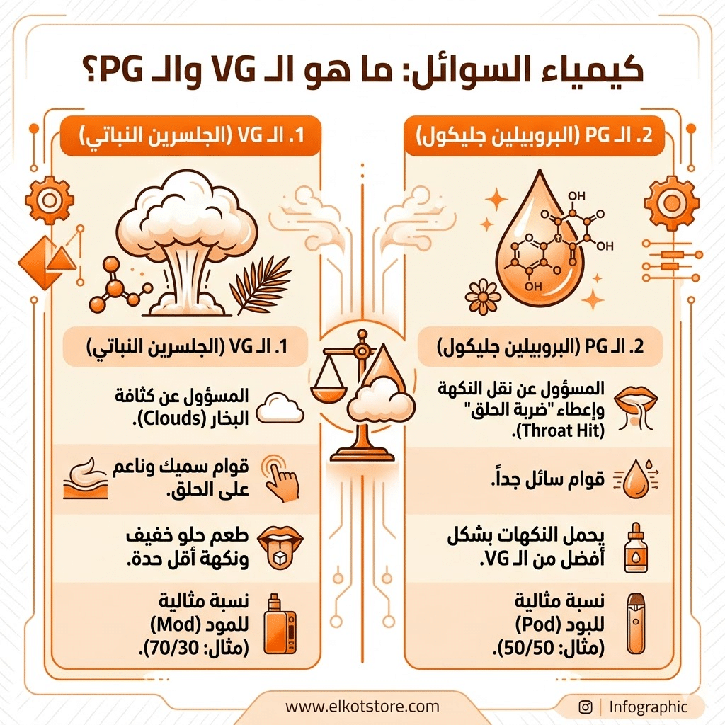 مصطلحات الفيب: قاموس شامل (Mod, Pod, Vg, Pg) لكل مبتدئ | فيب مصر - Elkot Store كيمياء السوائل: ما هو الـ Vg والـ Pg؟