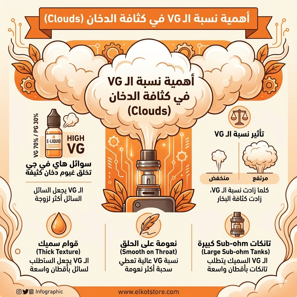 مصطلحات الفيب: قاموس شامل (Mod, Pod, Vg, Pg) لكل مبتدئ | فيب مصر - Elkot Store أهمية نسبة الـ Vg في كثافة الدخان (Clouds)