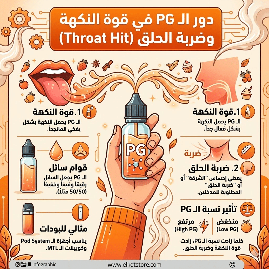 مصطلحات الفيب: قاموس شامل (Mod, Pod, Vg, Pg) لكل مبتدئ | فيب مصر - Elkot Store دور الـ Pg في قوة النكهة وضربة الحلق (Throat Hit)