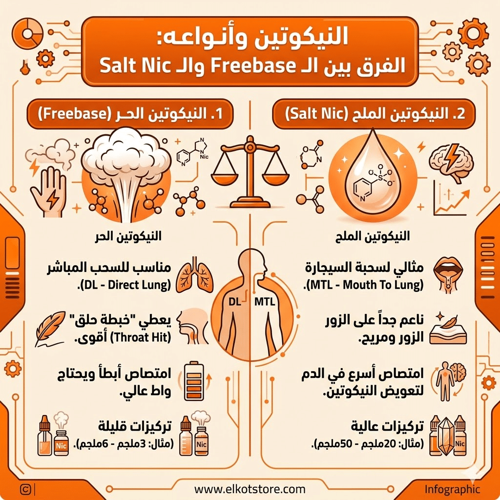 مصطلحات الفيب: قاموس شامل (Mod, Pod, Vg, Pg) لكل مبتدئ | فيب مصر - Elkot Store النيكوتين وأنواعه: الفرق بين الـ Freebase والـ Salt Nic