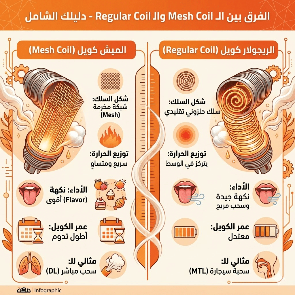 مصطلحات الفيب: قاموس شامل (Mod, Pod, Vg, Pg) لكل مبتدئ | فيب مصر - Elkot Store الفرق بين الـ Mesh Coil والـ Regular Coil