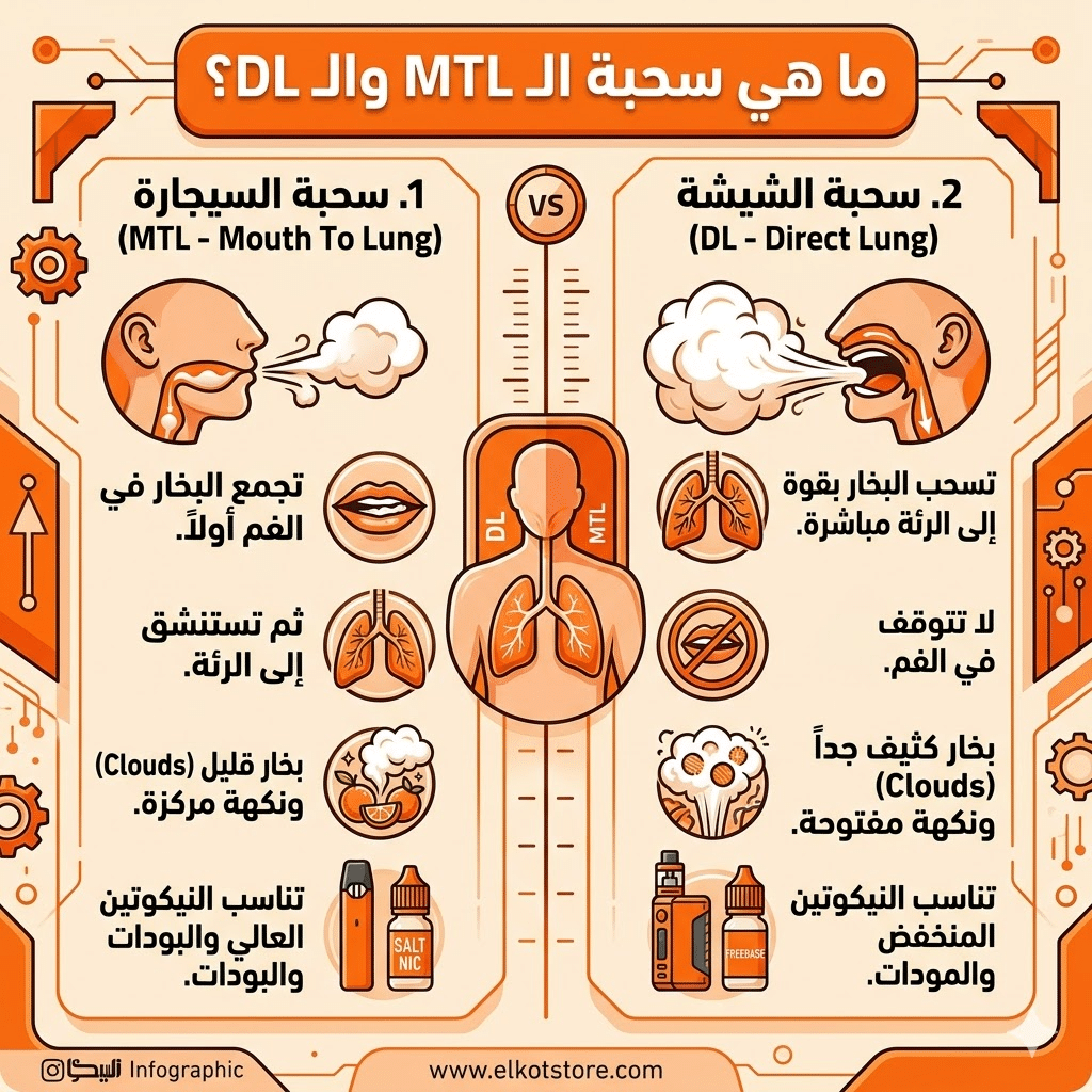مصطلحات الفيب: قاموس شامل (Mod, Pod, Vg, Pg) لكل مبتدئ | فيب مصر - Elkot Store ما هي سحبة الـ Mtl والـ Dl؟