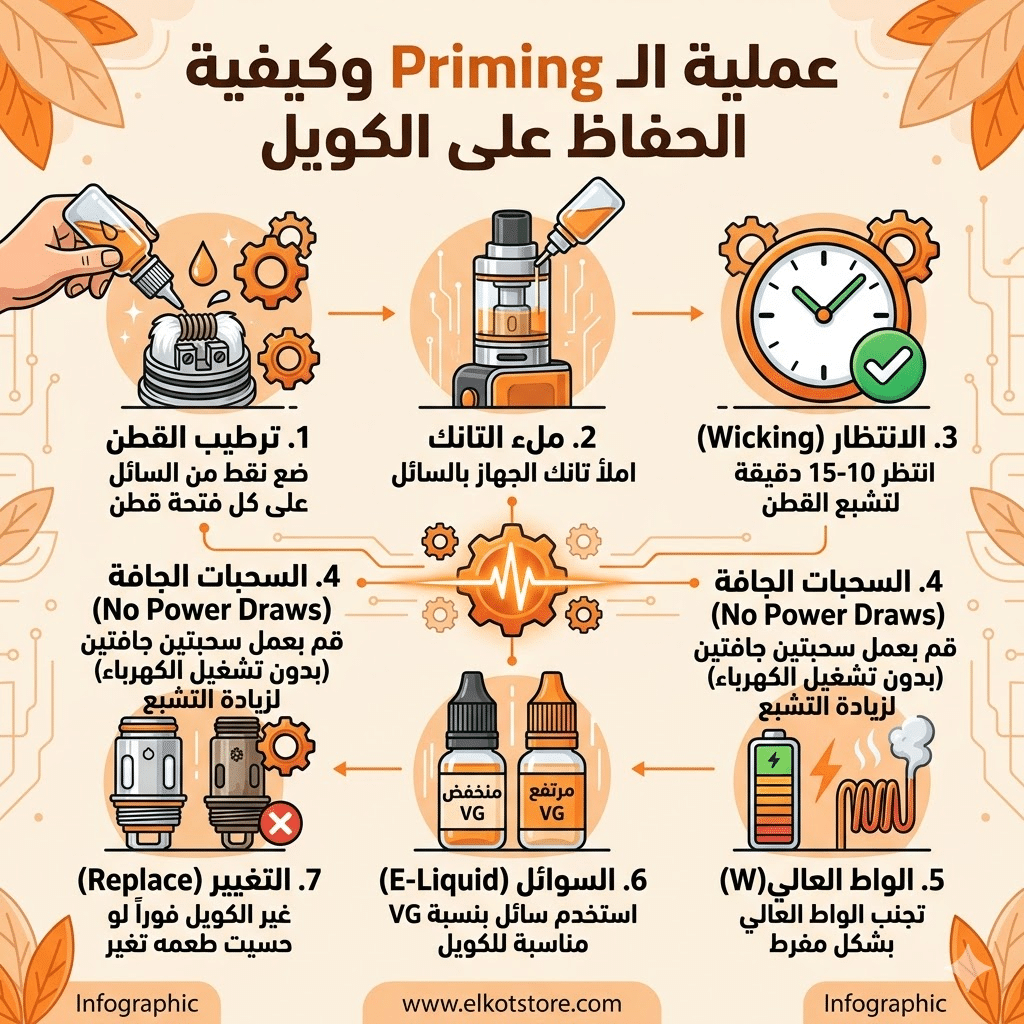 مصطلحات الفيب: قاموس شامل (Mod, Pod, Vg, Pg) لكل مبتدئ | فيب مصر - Elkot Store عملية الـ Priming وكيفية الحفاظ على الكويل