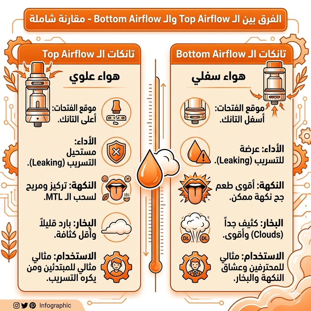 مصطلحات الفيب: قاموس شامل (Mod, Pod, Vg, Pg) لكل مبتدئ | فيب مصر - Elkot Store الفرق بين الـ Top Airflow والـ Bottom Airflow