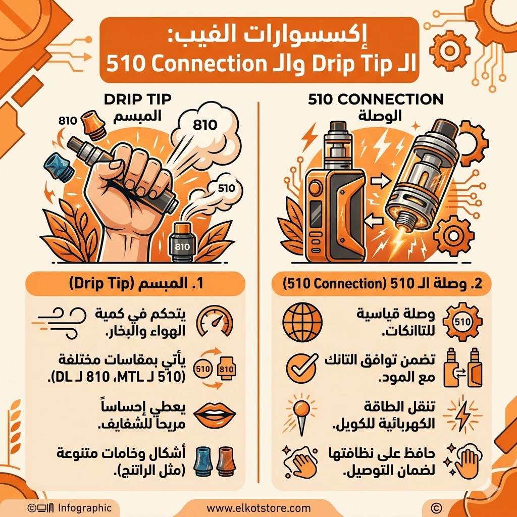 مصطلحات الفيب: قاموس شامل (Mod, Pod, Vg, Pg) لكل مبتدئ | فيب مصر - Elkot Store إكسسوارات الفيب: الـ Drip Tip والـ 510 Connection