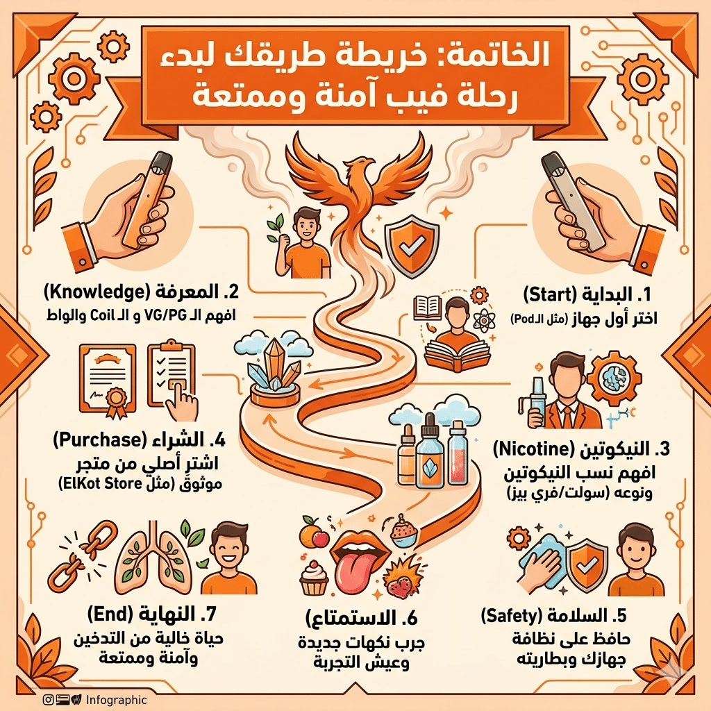 مصطلحات الفيب: قاموس شامل (Mod, Pod, Vg, Pg) لكل مبتدئ | فيب مصر - Elkot Store الخاتمة: خريطة طريقك لبدء رحلة فيب آمنة وممتعة